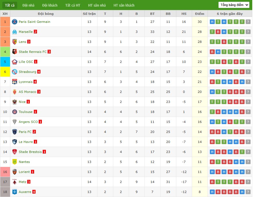 Nhật định phạt góc AS Monaco vs PSG, 22h59 ngày 29/11 - Ảnh 7