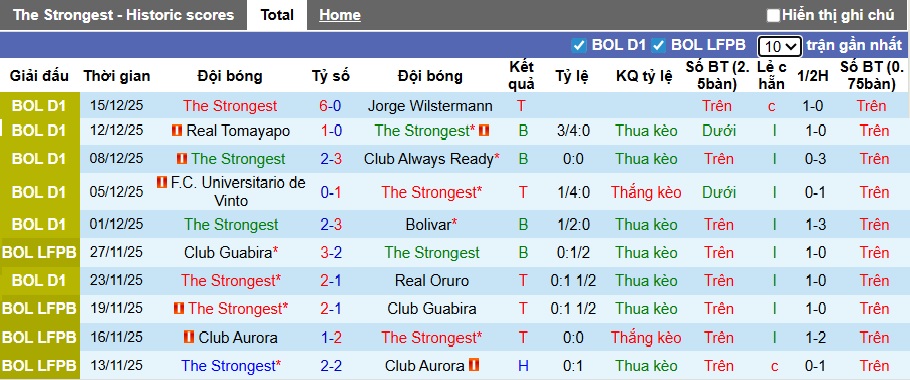 Nhận định The Strongest vs Nacional Potosi 6h ngày 17/12: Khó có bất ngờ - Ảnh 1