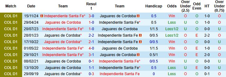 Nhận định Jaguares de Cordoba vs Independiente Santa Fe 06h00 ngày 18/02: Chủ nhà có điểm - Ảnh 4