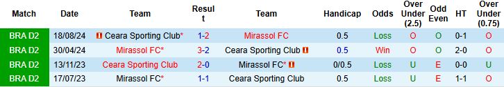 Nhận định, Soi kèo Ceara Sporting Club vs Mirassol 05h00 ngày 24/07: Khách có điểm - Ảnh 4