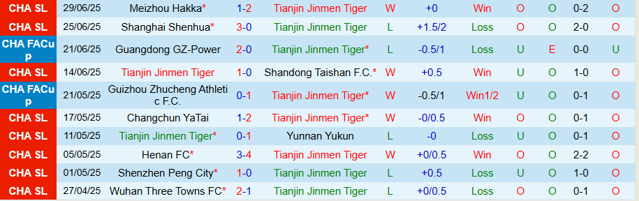 Nhận định, Soi kèo Tianjin Jinmen Tiger vs Chengdu Rongcheng, 18h30 ngày 18/7: Cửa dưới ngoi lên - Ảnh 2