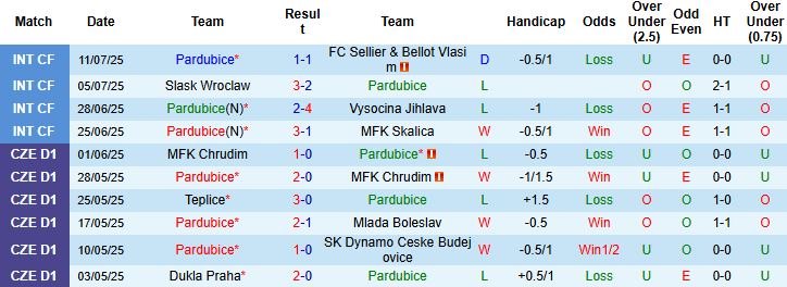 Nhận định, Soi kèo Pardubice vs Viktoria Plzen 00h00 ngày 19/07: Chiến thắng tối thiểu - Ảnh 3