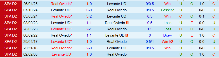 Nhận định Oviedo vs Levante, 19h00 ngày 4/10: Khác biệt ở sân nhà - Ảnh 3