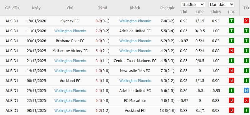 Nhật định phạt góc Newcastle Jets vs Wellington Phoenix, 15h35 ngày 23/01 - Ảnh 3