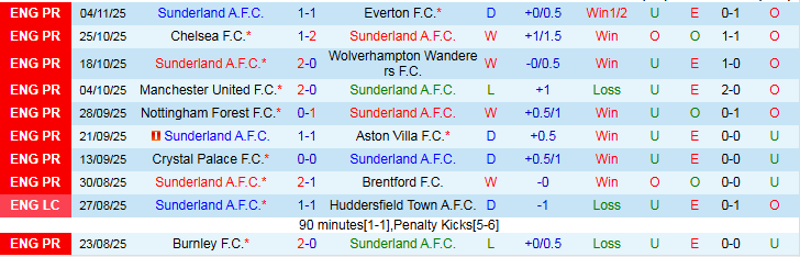 Nhận định Sunderland vs Arsenal 0h30 ngày 9/11: Giải mã “ngựa ô” - Ảnh 2