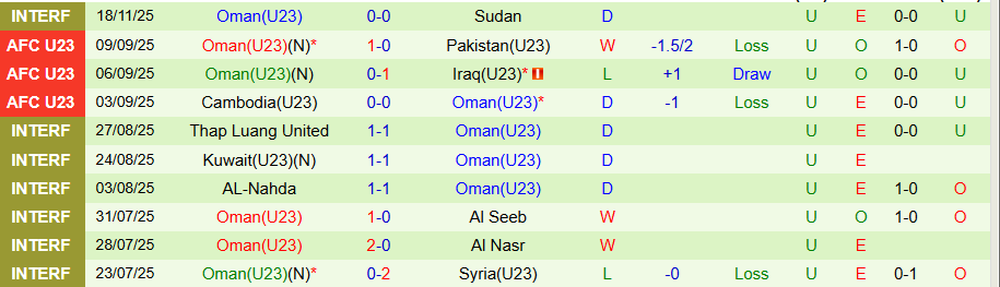 Nhận định U23 UAE vs U23 Oman, 19h00 ngày 4/12: Một bàn là đủ - Ảnh 1