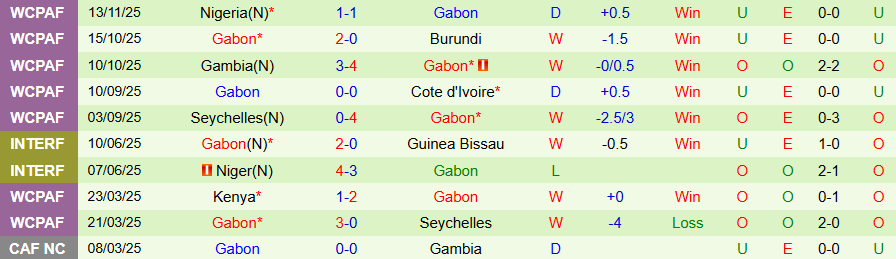 Nhận định Uganda vs Gabon, 22h00 ngày 17/12: Trận đấu hòa nhã - Ảnh 1