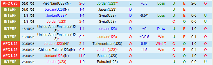 Nhận định U23 Jordan vs U23 Saudi Arabia 23h30 ngày 9/1: Sớm nói lời chia tay - Ảnh 2
