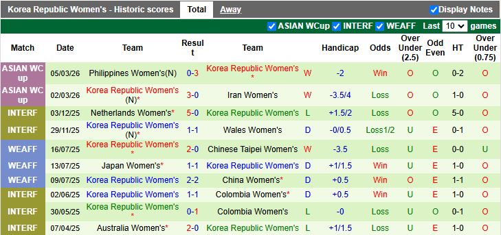 Nhận định Nữ Australia vs Nữ Hàn Quốc 16h00 ngày 8/3: Quyết đấu vì ngôi đầu - Ảnh 3