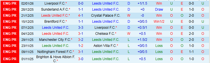Nhận định Leeds vs MU 19h30 ngày 4/1: Thử thách cho Quỷ Đỏ - Ảnh 2