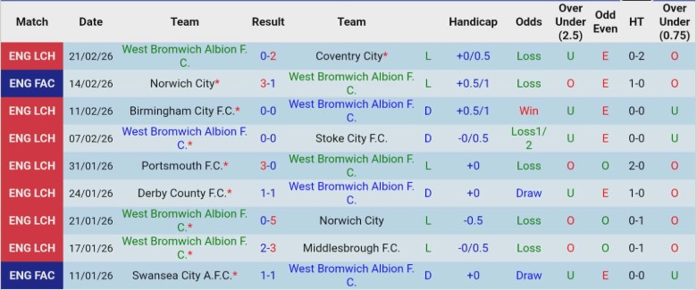 Nhận định West Brom vs Charlton Athletic, 2h45 ngày 25/2: Lâm nguy nửa dưới - Ảnh 3
