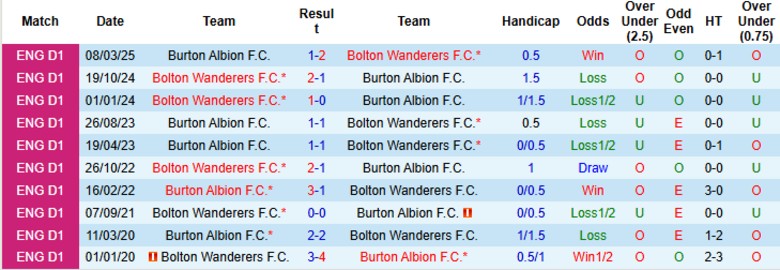 Nhận định Burton Albion vs Bolton Wanderers, 21h00 ngày 11/10: Nguy cơ xuống đáy - Ảnh 2