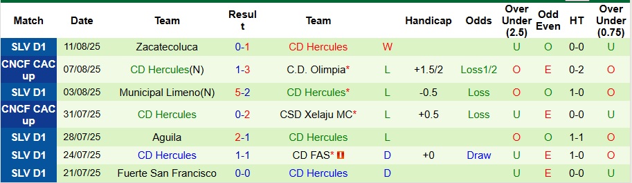 Nhận định, Soi kèo Aguila vs Hercules 9h ngày 13/8: Không có bất ngờ - Ảnh 2