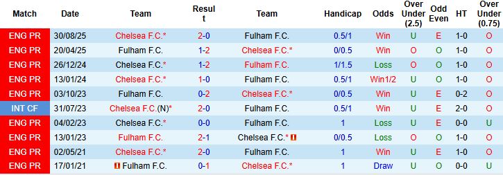 Nhận định Fulham vs Chelsea 2h30 ngày 08/01: Thuần phục chủ nhà - Ảnh 4