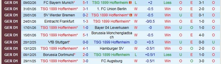 Nhận định Hoffenheim vs Freiburg 21h30 ngày 14/2: Điểm tựa sân nhà - Ảnh 2