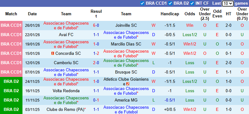 Nhận định Chapecoense vs Santos 8h15 ngày 29/1: Bất phân thắng bại - Ảnh 1