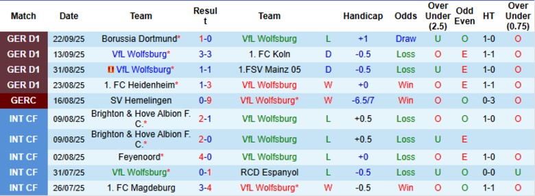 Nhận định Wolfsburg vs RB Leipzig, 20h30 ngày 27/9: Rượt đuổi kịch tính - Ảnh 3