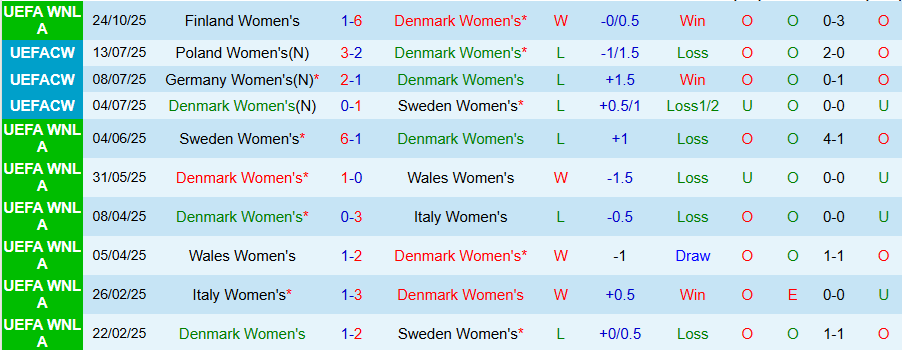 Nhận định Nữ Đan Mạch vs Nữ Phần Lan, 00h00 ngày 29/10: Tiếp tục thua đậm - Ảnh 2