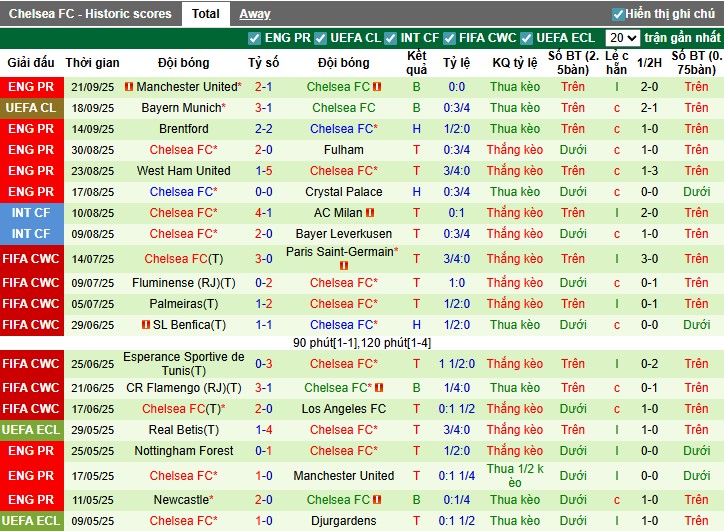 Nhận định Lincoln City vs Chelsea, 1h45 ngày 24/09: Khẳng định vị thế - Ảnh 3