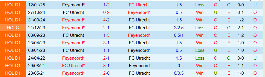 Nhận định Feyenoord vs Utrecht, 19h30 ngày 5/10: Thiết lập trật tự - Ảnh 4