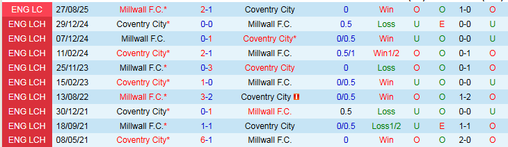 Nhận định Millwall vs Coventry City 1h45 ngày 2/10: Tự tin trên sân nhà - Ảnh 4