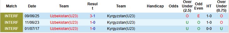 Nhận định U23 Kyrgyzstan vs U23 Uzbekistan 21h00 ngày 06/09: Tin vào cửa dưới - Ảnh 4