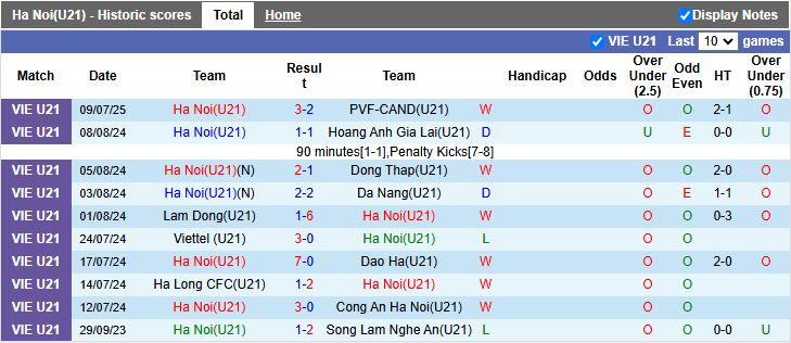 Nhận định, Soi kèo U21 Hà Nội vs U21 Viettel 15h00 ngày 12/7: Chung kết bảng đấu - Ảnh 2
