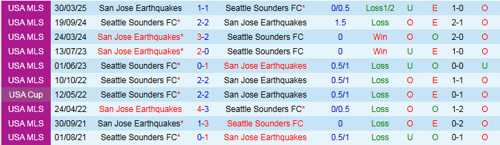 Nhận định Seattle Sounders vs San Jose Earthquakes 7h30 ngày 20/7: Ba điểm cho chủ nhà - Ảnh 4