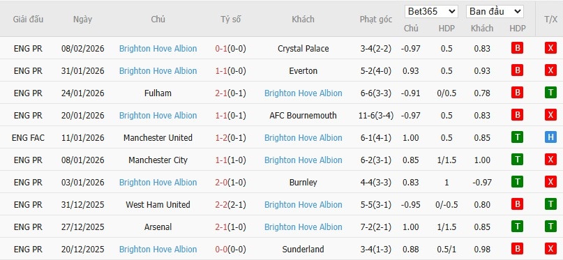 Nhật định phạt góc Aston Villa vs Brighton, 2h30 ngày 12/02 - Ảnh 5