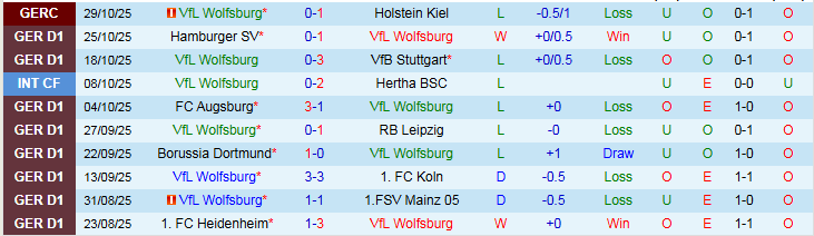 Nhận định Wolfsburg vs Hoffenheim 23h30 ngày 2/11: Nỗi buồn của Sói Xanh - Ảnh 2
