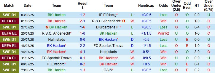 Nhận định, Soi kèo BK Hacken vs Brann 00h00 ngày 08/08: Tiếp đà hưng phấn - Ảnh 3
