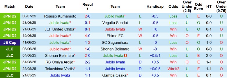 Nhận định, Soi kèo Jubilo Iwata vs Consadole Sapporo, 17h00 ngày 12/7: Nới rộng khoảng cách - Ảnh 2