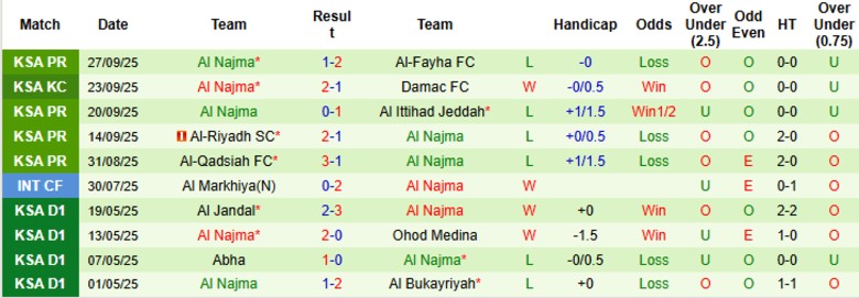 Nhận định Al-Kholood Club vs Al Najma, 22h10 ngày 17/10: Liên tục trắng tay - Ảnh 4