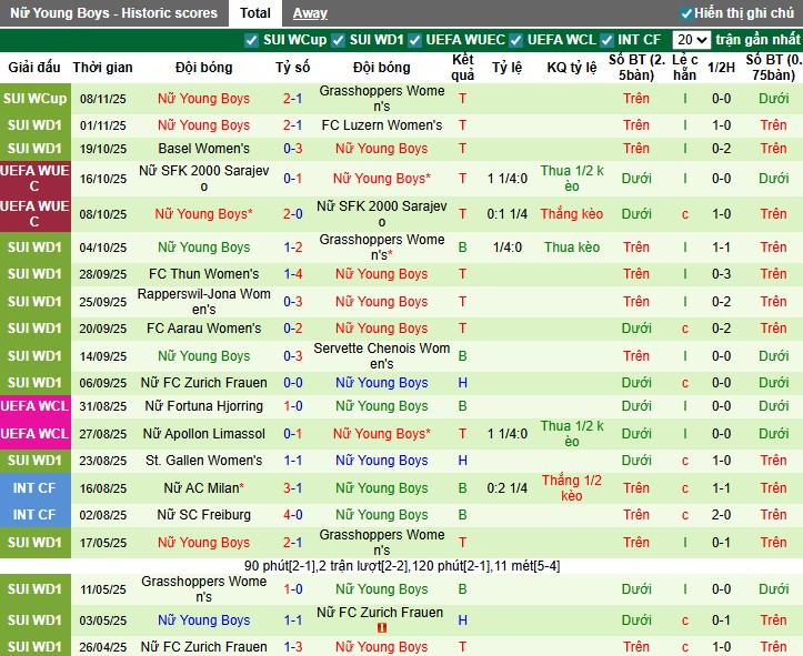 Nhận định Nữ Sparta Praha vs Nữ Young Boys, 0h45 ngày 13/11: Mục tiêu 3 điểm - Ảnh 2