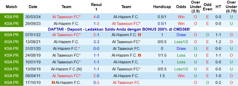 Nhận định Al Taawoun vs Al-Hazem, 22h15 ngày 22/1: Tiếp tục cuộc đua - Ảnh 2