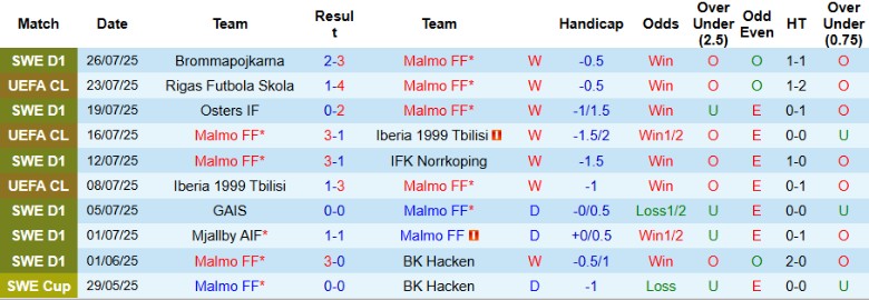 Nhận định Malmo vs Rigas, 0h00 ngày 31/7: Chiến thắng vang dội - Ảnh 2