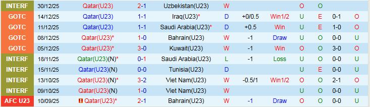 Nhận định U23 Qatar vs U23 UAE 23h30 ngày 7/1: Thế trận chặt chẽ - Ảnh 2