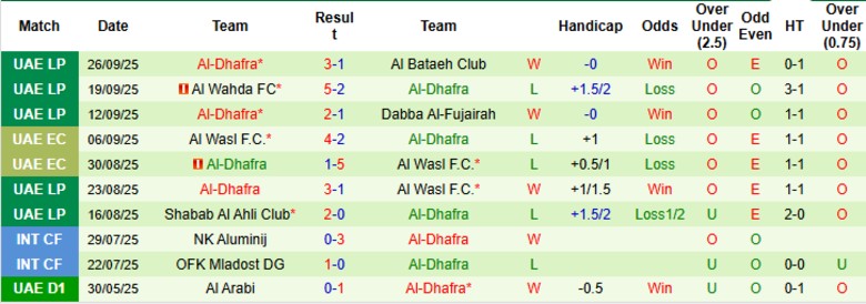 Nhận định Sharjah vs Al-Dhafra, 20h05 ngày 17/10: Mất điểm đáng tiếc - Ảnh 4