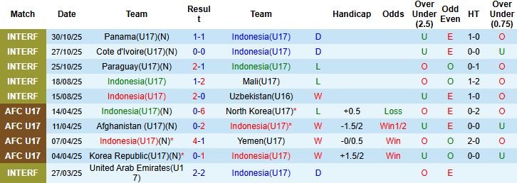 Nhận định U17 Indonesia vs U17 Zambia 22h45 ngày 04/11: Tin vào U17 Zambia - Ảnh 3