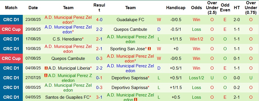 Nhận định San Carlos vs Municipal Perez Zeledon 8h ngày 2/9: Cả làng cùng vui - Ảnh 2