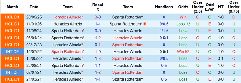 Nhận định Sparta Rotterdam vs Heracles Almelo 22h45 ngày 11/1: Chủ nhà tự tin - Ảnh 2