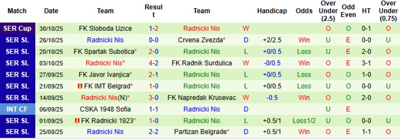 Nhận định OFK Beograd vs Radnicki Nis, 23h00 ngày 3/11: Đánh đắm đối thủ - Ảnh 4
