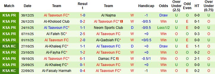 Nhận định Al Ittihad vs Al Taawoun 00h30 ngày 04/01: Khuất phục ngựa ô - Ảnh 2