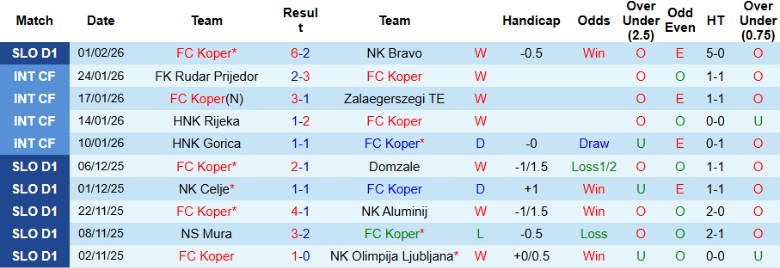 Nhận định Koper vs ND Primorje, 23h30 ngày 3/2: Bay cao nhóm đầu - Ảnh 3