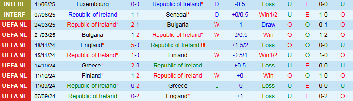 Nhận định CH Ireland vs Hungary 1h45 ngày 6/9: Chuyến đi không dễ dàng  - Ảnh 2