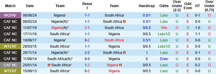 Nhận định, Soi kèo Nam Phi vs Nigeria 23h00 ngày 09/09: Điểm tựa sân nhà - Ảnh 4