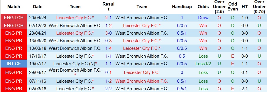 Nhận định West Brom vs Leicester City 2h ngày 27/9: Bất phân thắng bại - Ảnh 3