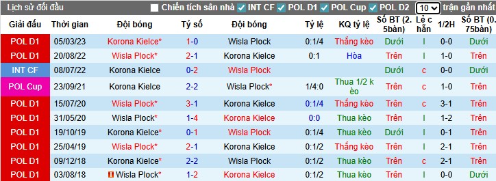 Nhận định, Soi kèo Wisla Plock vs Korona Kielce, 22h30 ngày 19/07: Chủ nhà thắng dễ - Ảnh 1
