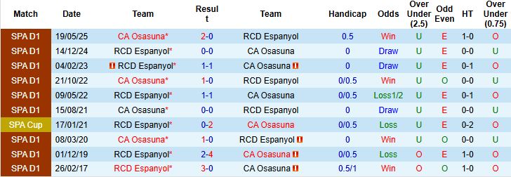 Nhận định Espanyol vs Osasuna 00h30 ngày 01/09: Hòa là đẹp - Ảnh 4