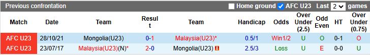 Nhận định U23 Mông Cổ vs U23 Malaysia 16h00 ngày 6/9: Chung kết ngược - Ảnh 1